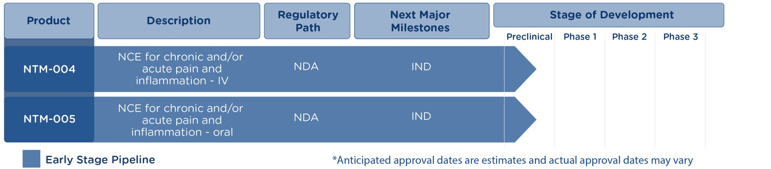 Early Stage Pipeline